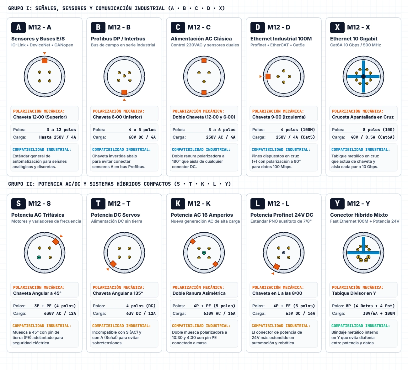 Caras frontales de los conectores M12 con codificación A, B, C, D, X, S, T, K, L e Y