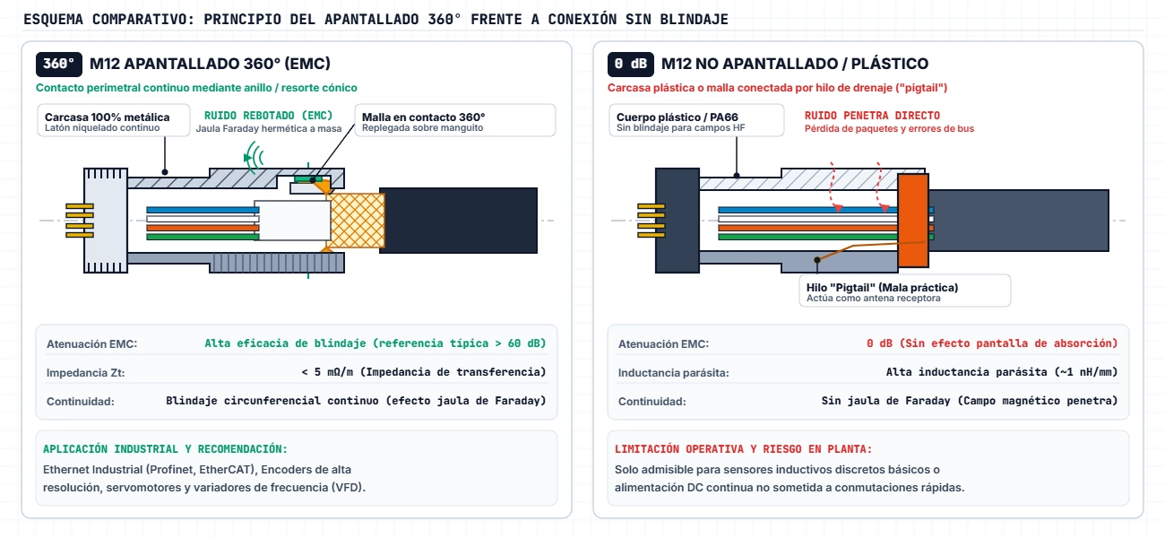 Conector M12 apantallado la malla del cable conecta con la carcasa metálica en 360 grados