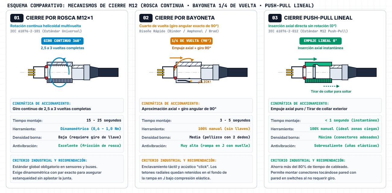Sistemas de cierre de los conectores M12 rosca, bayoneta y push-pull
